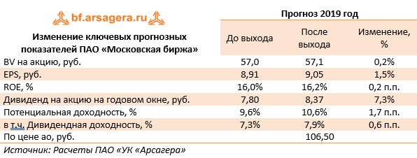 Изменение ключевых прогнозных показателей ПАО «Московская биржа» (MOEX), 3Q2019