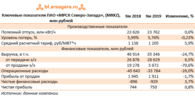 Ключевые показатели ПАО «МРСК Северо-Запада»,  (MRKZ), млн рублей (MRKZ), 9M