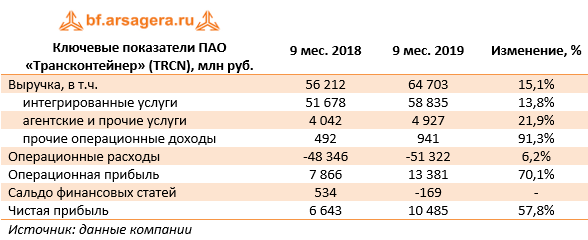 Ключевые показатели ПАО «Трансконтейнер» (TRCN),  млн руб. (TRCN), 3Q2019