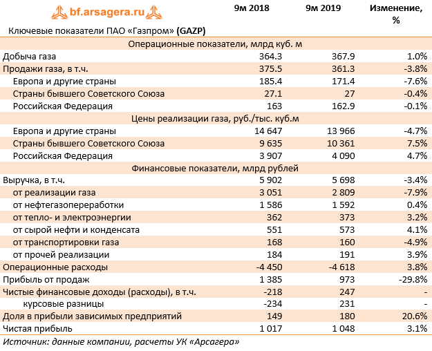 Ключевые показатели ПАО «Газпром» (GAZP) (GAZP), 9m2019