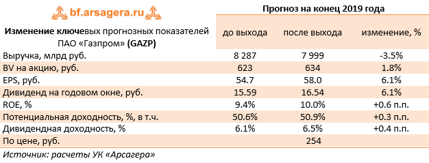 Изменение ключевых прогнозных показателей ПАО «Газпром» (GAZP) (GAZP), 9m2019