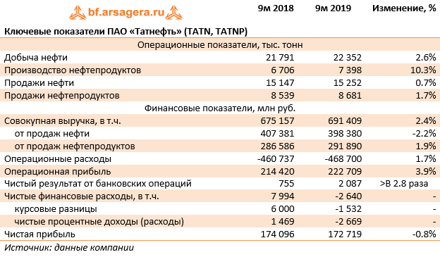 Ключевые показатели ПАО «Татнефть» (TATN, TATNP)  (TATN), 9m2019