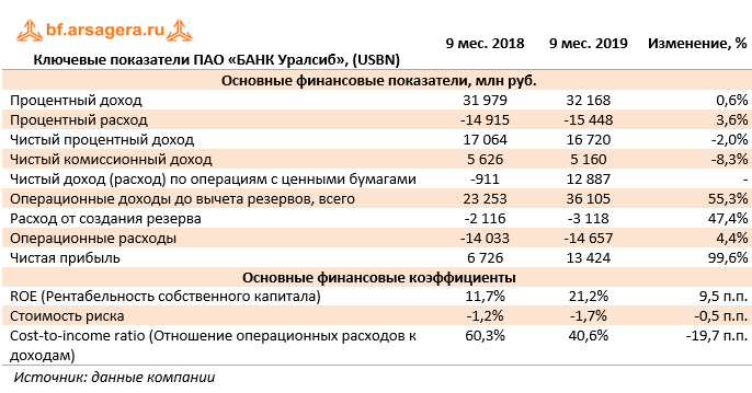 Ключевые показатели ПАО «БАНК Уралсиб», (USBN) (USBN), 3Q2019