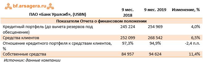 ПАО «Банк Уралсиб», (USBN) (USBN), 3Q2019