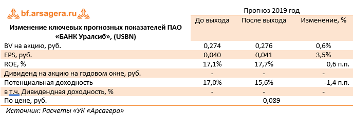 Изменение ключевых прогнозных показателей ПАО «БАНК Уралсиб», (USBN) (USBN), 3Q2019