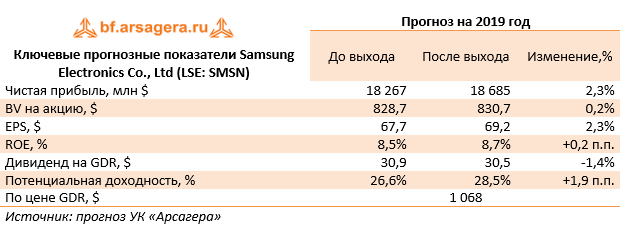 Ключевые прогнозные показатели Samsung Electronics Co., Ltd (LSE: SMSN) (SMSN), 9M2019