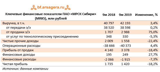 Ключевые финансовые показатели ПАО «МРСК Сибири» (MRKS), млн рублей (MRKS), 9M2019