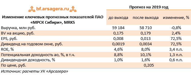 Изменение ключевых прогнозных показателей ПАО «МРСК Сибири», MRKS (MRKS), 9M2019