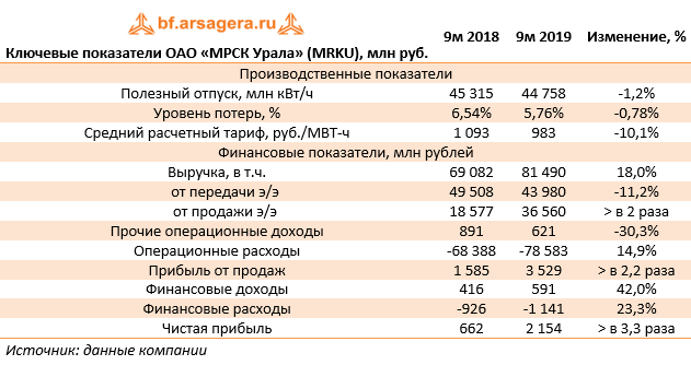 Ключевые показатели ОАО «МРСК Урала» (MRKU), млн руб. (MRKU), 9M