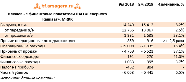 Ключевые финансовые показатели ПАО «Северного Кавказа», MRKK (MRKK), 9M