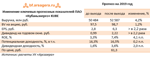 Изменение ключевых прогнозных показателей ПАО «Кубаньэнерго» KUBE (KUBE), 9M