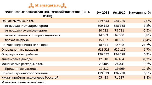 Финансовые показатели ПАО «Российские сети»  (RSTI, RSTIP) (RSTI), 9M