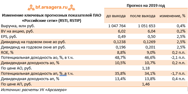 Изменение ключевых прогнозных показателей ПАО «Российские сети» (RSTI, RSTIP) (RSTI), 9M