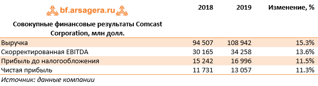 Совокупные финансовые результаты Comcast Corporation, млн долл. (CMCSA), 2019