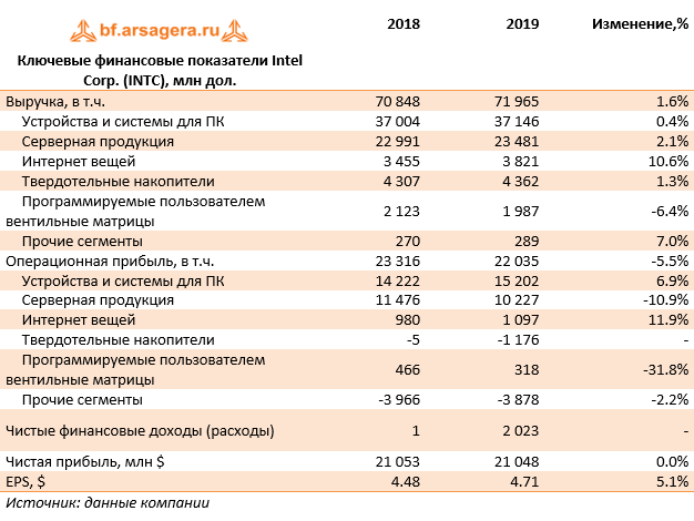 Ключевые финансовые показатели Intel Corp. (INTC), млн дол. (INTC), 2019