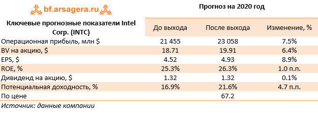 Ключевые прогнозные показатели Intel Corp. (INTC) (INTC), 2019