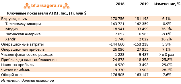 Ключевые показатели AT&T, Inc., (T), млн $ (T), 2019
