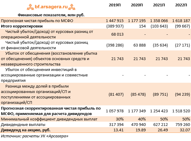 Финансовые показатели, млн руб. (GAZP), дивиденды