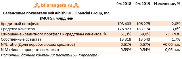 Балансовые показатели Mitsubishi UFJ Financial Group, Inc. (MUFG), млрд иен (MUFG), 9M2019