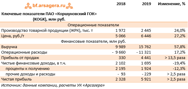 Ключевые показатели ПАО «Коршуновский ГОК» (KOGK), млн руб. (KOGK), 2019