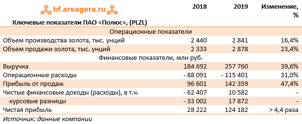 Ключевые показатели ПАО «Полюс», (PLZL) (PLZL), 2019