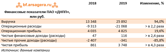 Финансовые показатели ПАО «ДНПП», млн руб. (DNPP), 2019