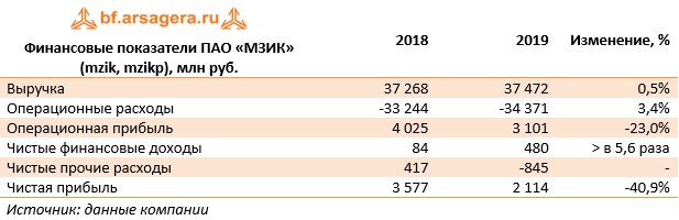 Финансовые показатели ПАО «МЗИК» (mzik, mzikp), млн руб. (MZIK), 2019