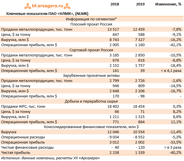 Ключевые показатели ПАО «НЛМК», (NLMK) (NLMK), 2019