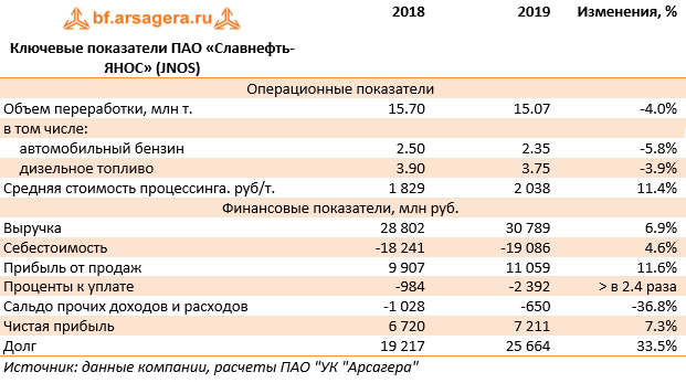 Ключевые показатели ПАО «Славнефть-ЯНОС» (JNOS) (JNOS), 2019