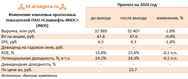Изменение ключевых прогнозных показателей ПАО «Славнефть-ЯНОС» (JNOS) (JNOS), 2019