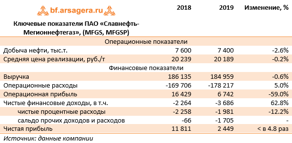 Ключевые показатели ПАО «Славнефть-Мегионнефтегаз», (MFGS, MFGSP) (MFGS), 2019