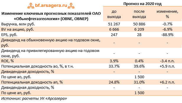 Изменение ключевых прогнозных показателей ОАО «Обьнефтегазгеология» (OBNE, OBNEP) (obne), 2019