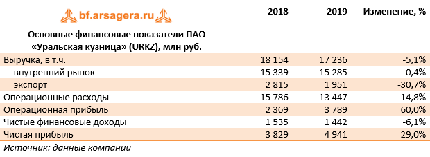 Основные финансовые показатели ПАО «Уральская кузница» (URKZ), млн руб. (URKZ), 2019