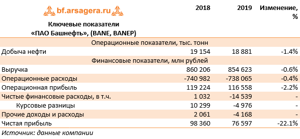 Ключевые показатели 
«ПАО Башнефть», (BANE, BANEP) (BANE), 2019