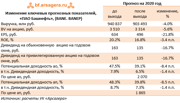 Изменение ключевых прогнозных показателей, «ПАО Башнефть», (BANE. BANEP) (BANE), 2019