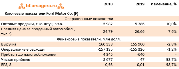 Ключевые показатели Ford Motor Co. (F) (F), 2019