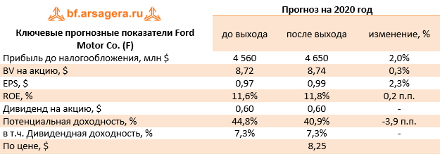 Ключевые прогнозные показатели Ford Motor Co. (F) (F), 2019
