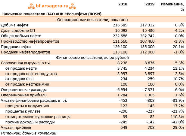 Ключевые показатели ПАО «НК «Роснефть» (ROSN)   (ROSN), 2019
