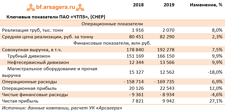 Ключевые показатели ПАО «ЧТПЗ», (CHEP) (CHEP), 2019