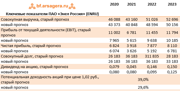 Ключевые показатели ПАО «Энел Россия» (ENRU) (ENRU), 2019