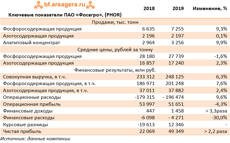 Ключевые показатели ПАО «Фосагро», (PHOR) (PHOR), 2019