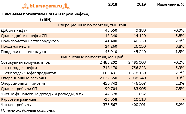 Ключевые показатели ПАО «Газпром нефть», (SIBN)   (SIBN), 2019