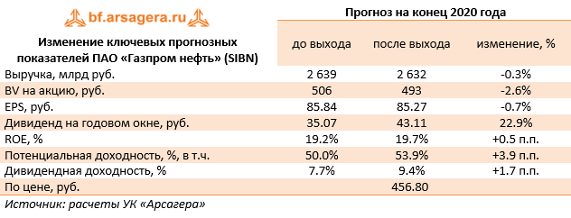 Изменение ключевых прогнозных показателей ПАО «Газпром нефть» (SIBN) (SIBN), 2019