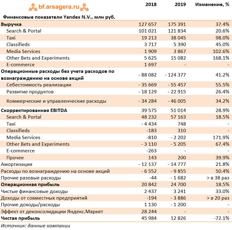 Финансовые показатели Yandex N.V., млн руб. (YNDX), 2019