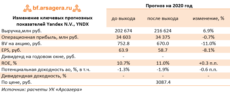 Изменение ключевых прогнозных показателей Yandex N.V., YNDX (YNDX), 2019
