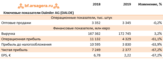 Ключевые показатели Daimler AG (DAI.DE) (DAI), 2019