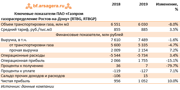 Ключевые показатели ПАО «Газпром газораспределение Ростов-на-Дону» (RTBG, RTBGP) (RTGZ), 2019
