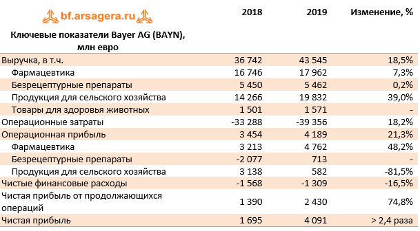 Ключевые показатели Bayer AG (BAYN), млн евро (BAYN), 2019