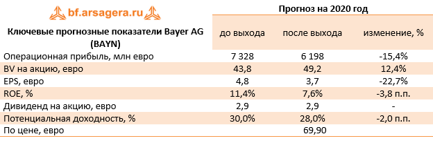 Ключевые прогнозные показатели Bayer AG (BAYN) (BAYN), 2019