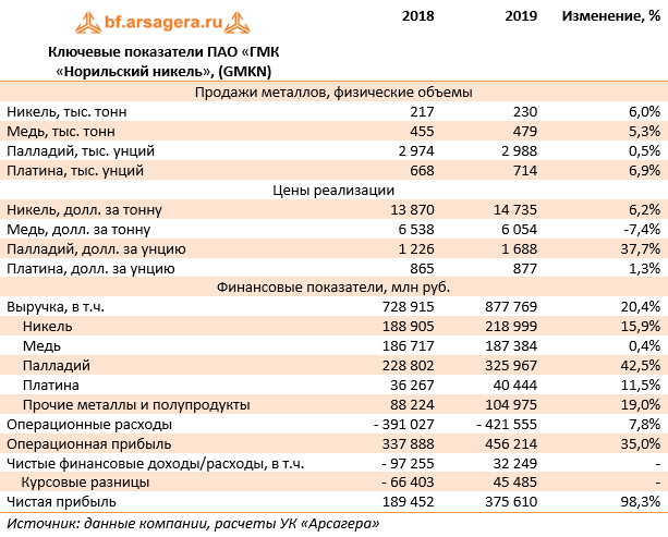 Ключевые показатели ПАО «ГМК «Норильский никель», (GMKN) (GMKN), 2019